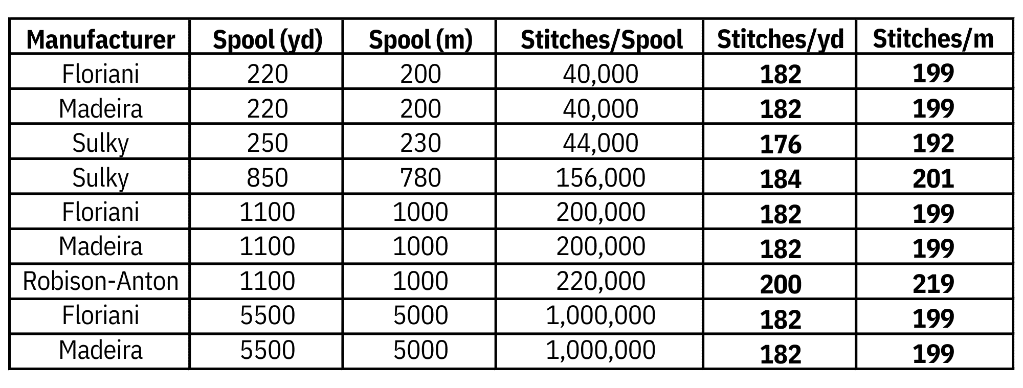 How many stitches per yard of thread