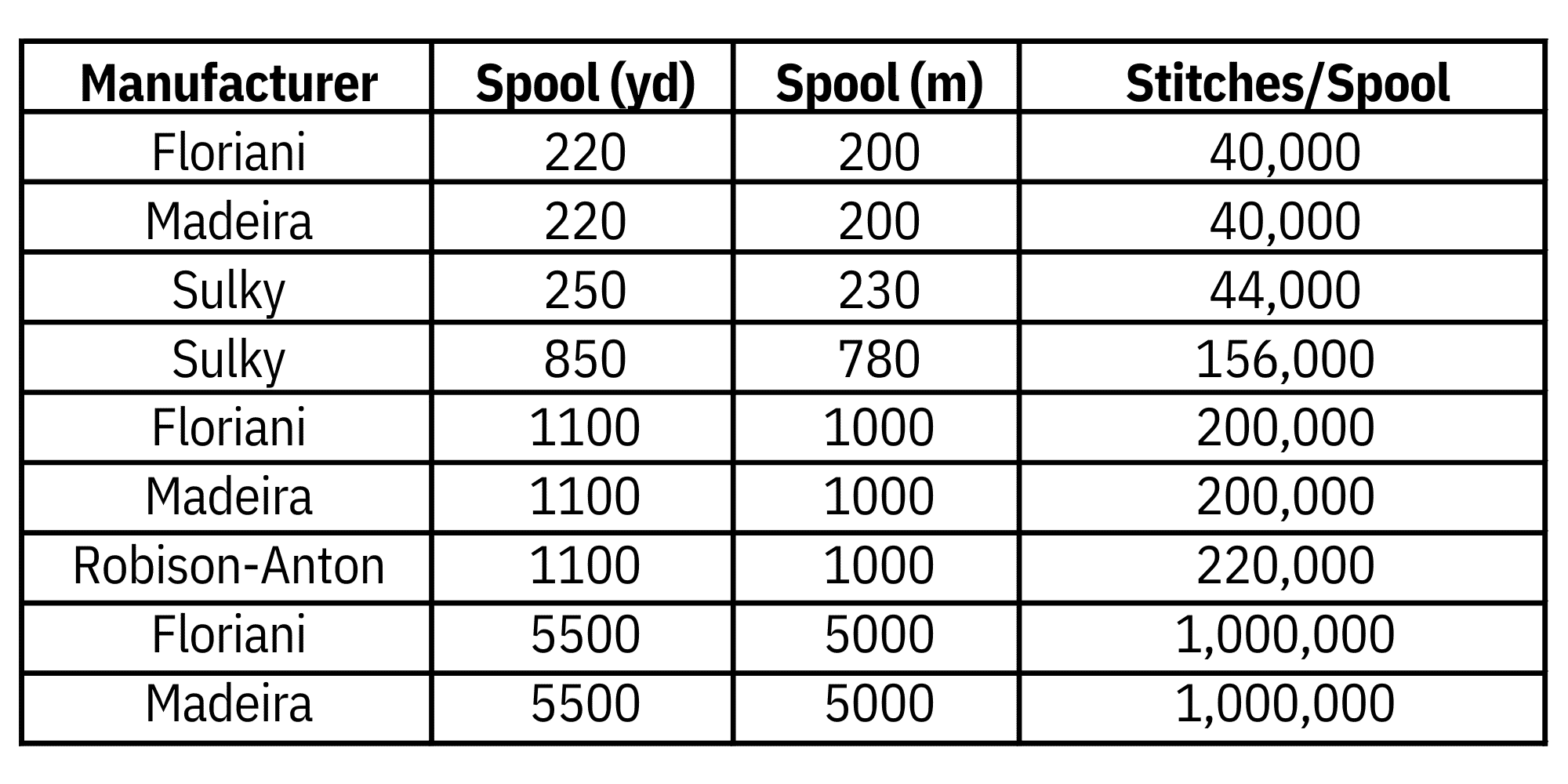 how many stitches in a spool of embroidery thread